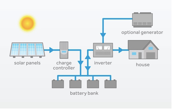 Embracing the Future: Building Your Home with Modern and Off-Grid Solutions